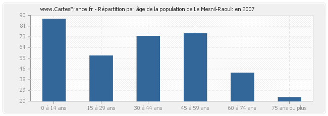 Répartition par âge de la population de Le Mesnil-Raoult en 2007